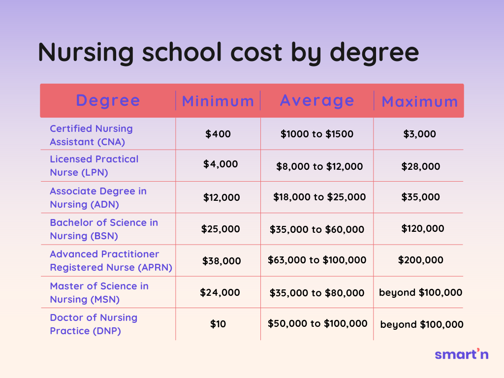 Nursing School Price | School Activities