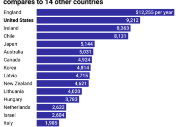 How College Tuition in the US Compares to the Rest of the World | EDsmart