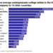 How College Tuition in the US Compares to the Rest of the World | EDsmart